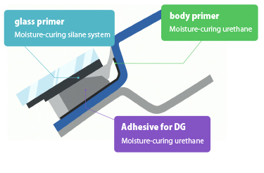 Automobile assembly process